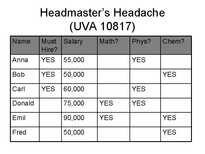 Headmaster’s Headache (UVA 10817) Name Must Salary Hire? Anna YES 55, 000 Bob YES