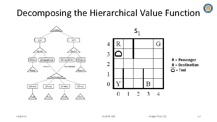 Decomposing the Hierarchical Value Function s 1 R = Passenger B = Destination =