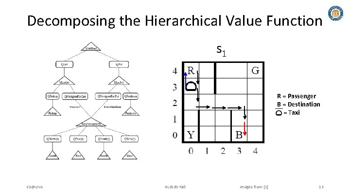 Decomposing the Hierarchical Value Function s 1 R = Passenger B = Destination =
