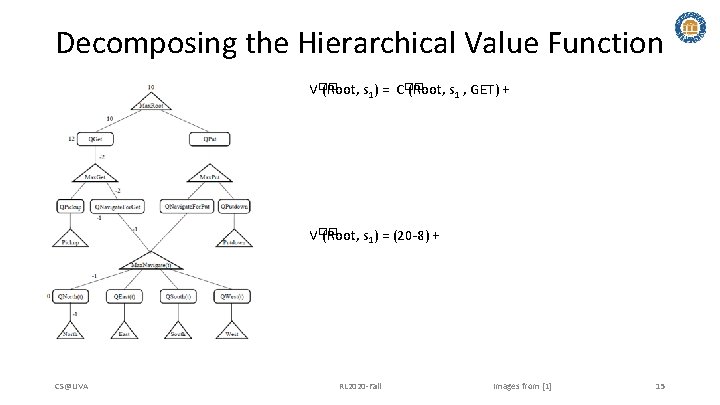 Decomposing the Hierarchical Value Function V�� (Root, s 1) = C�� (Root, s 1