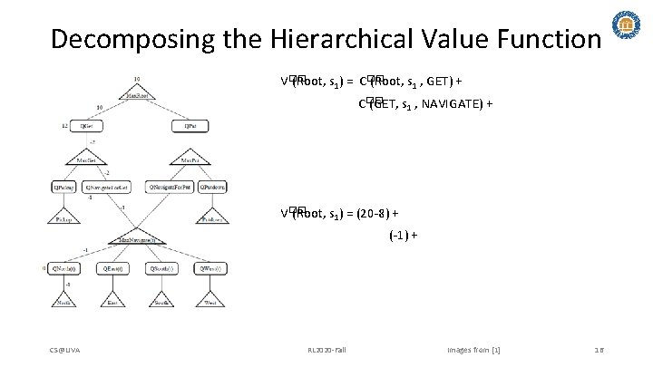Decomposing the Hierarchical Value Function V�� (Root, s 1) = C�� (Root, s 1