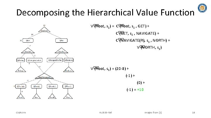 Decomposing the Hierarchical Value Function V�� (Root, s 1) = C�� (Root, s 1