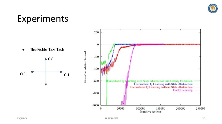 Experiments ● The Fickle Taxi Task 0. 8 0. 1 CS@UVA 0. 1 RL
