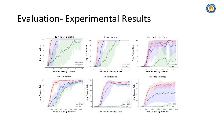 Evaluation- Experimental Results 