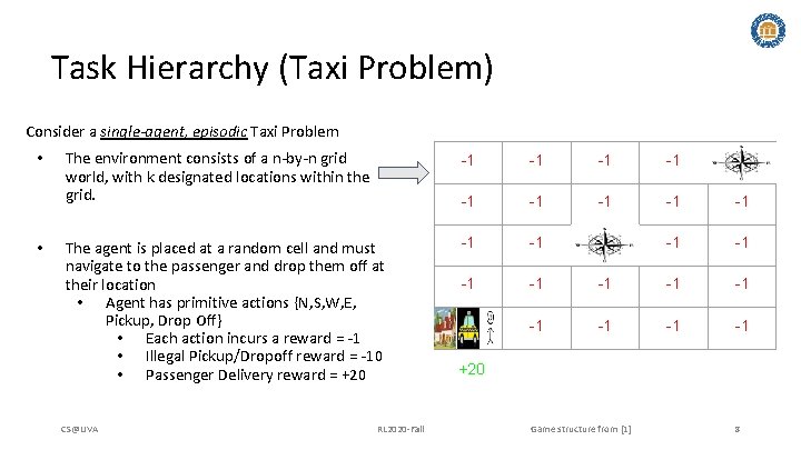 Task Hierarchy (Taxi Problem) Consider a single-agent, episodic Taxi Problem • • The environment