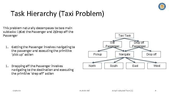 Task Hierarchy (Taxi Problem) This problem naturally decomposes to two main subtasks: 1)Get the