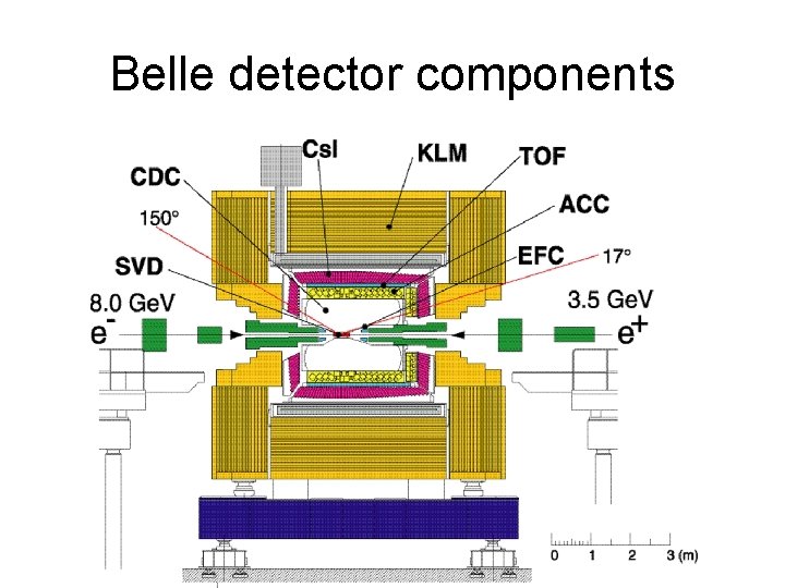 Belle detector components 