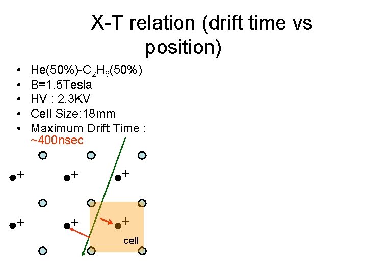 X-T relation (drift time vs position) • • • He(50%)-C 2 H 6(50%) B=1.