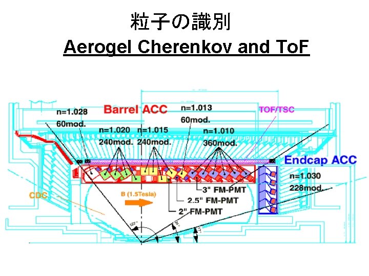 粒子の識別 Aerogel Cherenkov and To. F 