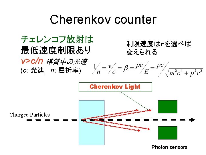 Cherenkov counter チェレンコフ放射は 最低速度制限あり Radiator v>c/n 媒質中の光速 制限速度はｎを選べば 変えられる (c: 光速, 　n: 屈折率) Cherenkov