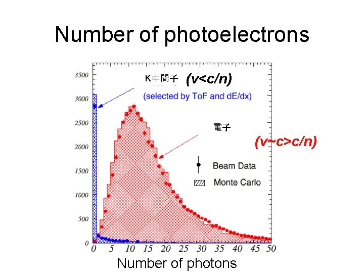 Number of photoelectrons K中間子 (v<c/n) 　　　　電子　　　　　 (v~c>c/n) Number of photons 