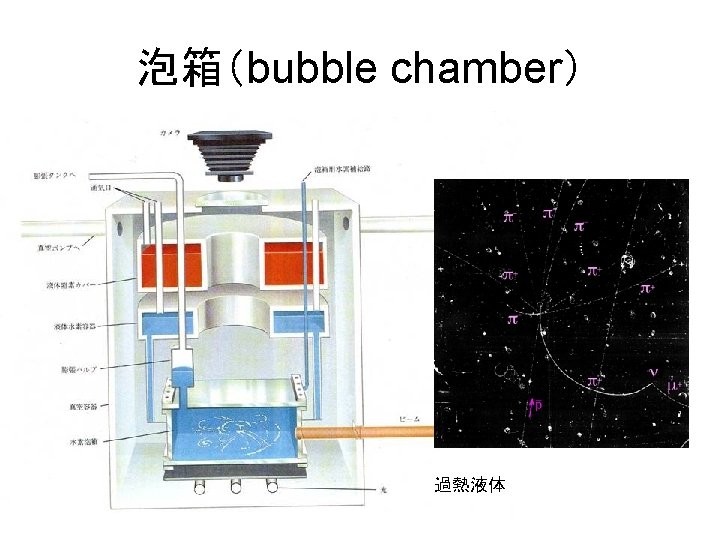 泡箱（bubble chamber） 過熱液体 