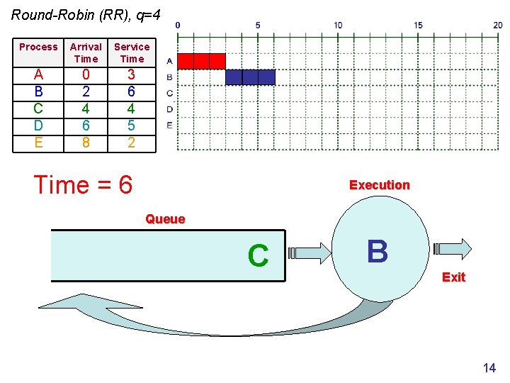 Round-Robin (RR), q=4 Process Arrival Time Service Time A B C D E 0