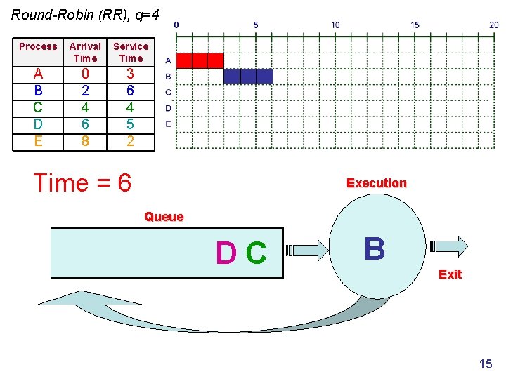 Round-Robin (RR), q=4 Process Arrival Time Service Time A B C D E 0