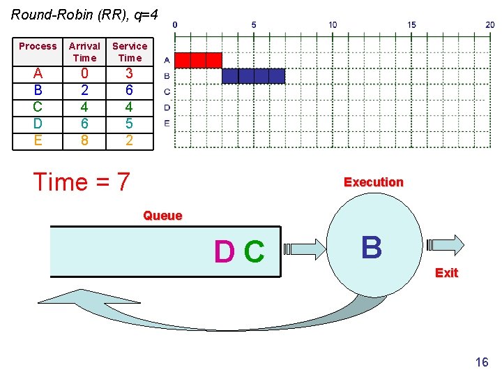 Round-Robin (RR), q=4 Process Arrival Time Service Time A B C D E 0