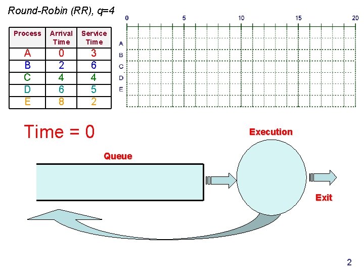 Round-Robin (RR), q=4 Process Arrival Time Service Time A B C D E 0