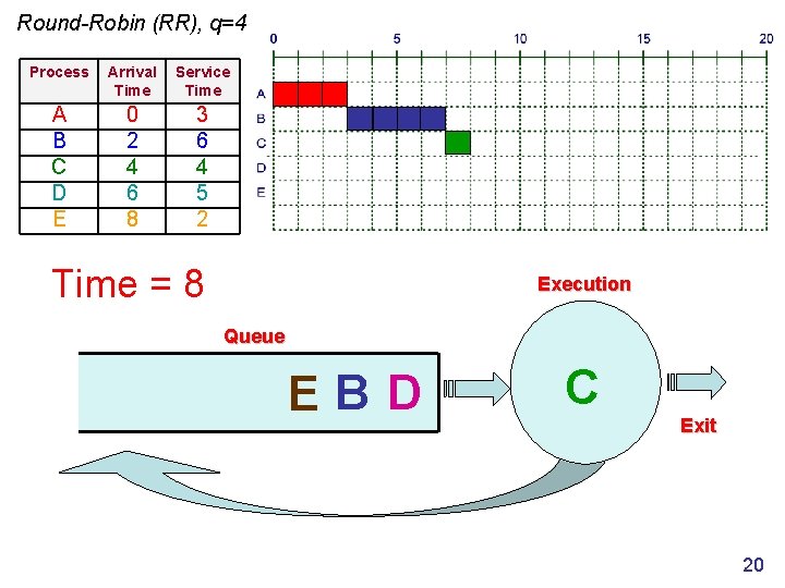 Round-Robin (RR), q=4 Process Arrival Time Service Time A B C D E 0