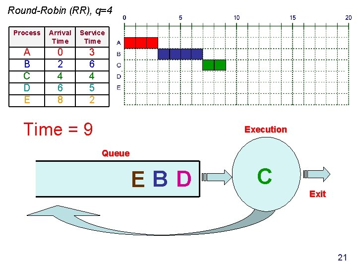 Round-Robin (RR), q=4 Process Arrival Time Service Time A B C D E 0