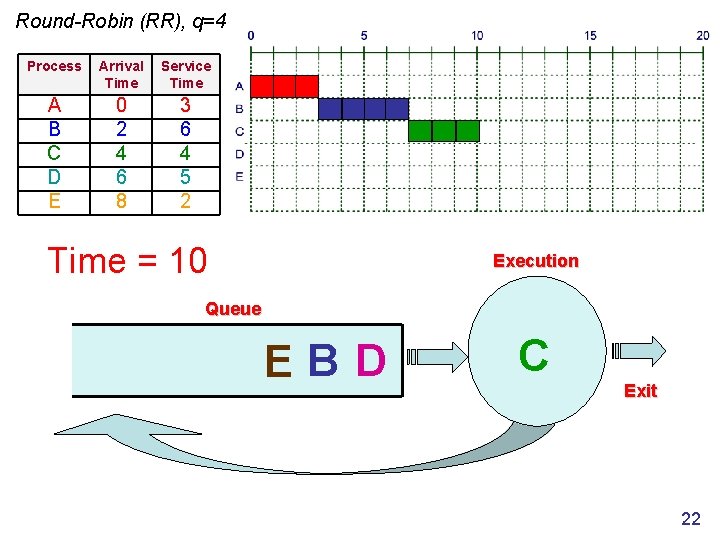 Round-Robin (RR), q=4 Process Arrival Time Service Time A B C D E 0