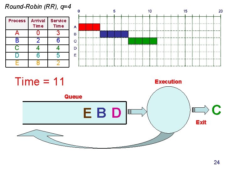 Round-Robin (RR), q=4 Process Arrival Time Service Time A B C D E 0