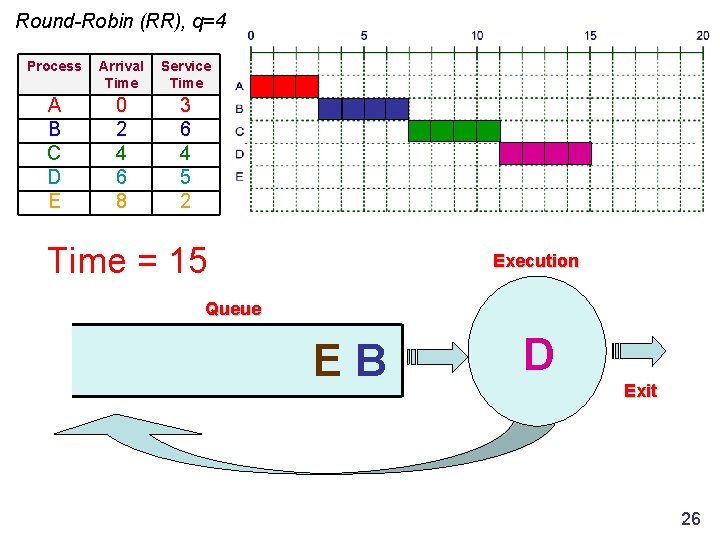 Round-Robin (RR), q=4 Process Arrival Time Service Time A B C D E 0