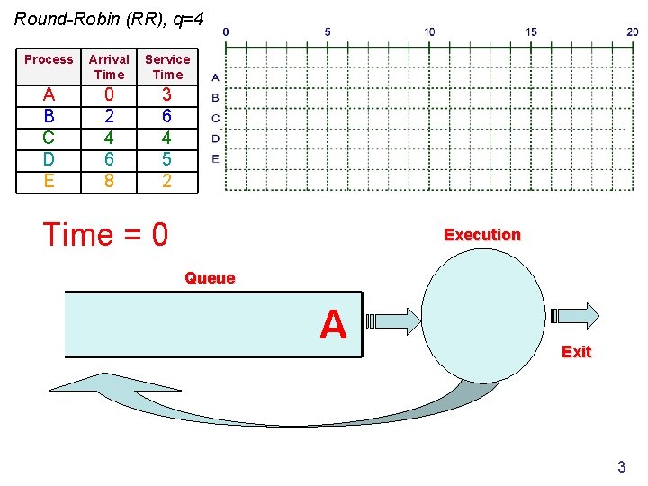 Round-Robin (RR), q=4 Process Arrival Time Service Time A B C D E 0