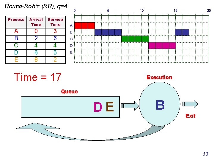 Round-Robin (RR), q=4 Process Arrival Time Service Time A B C D E 0