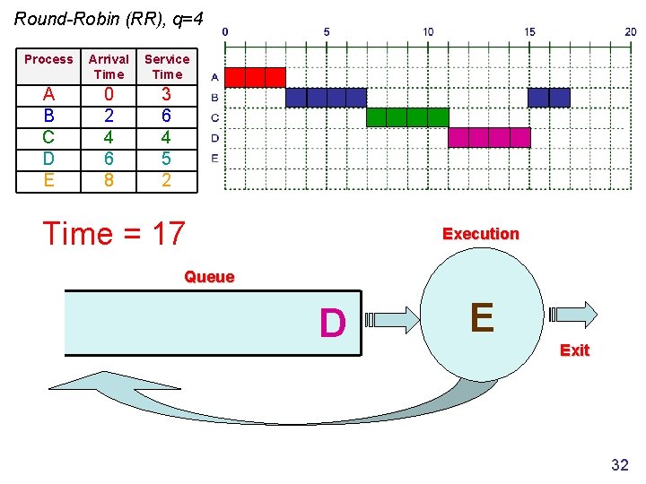 Round-Robin (RR), q=4 Process Arrival Time Service Time A B C D E 0