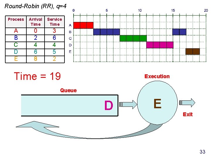 Round-Robin (RR), q=4 Process Arrival Time Service Time A B C D E 0