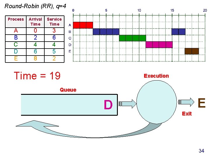 Round-Robin (RR), q=4 Process Arrival Time Service Time A B C D E 0