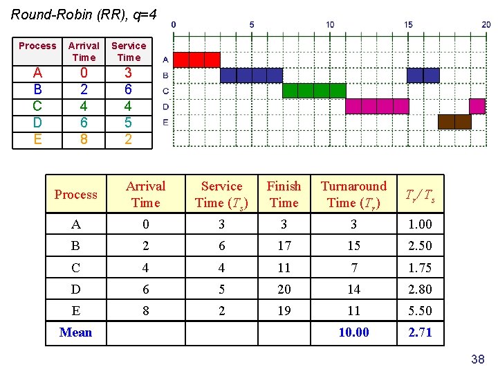 Round-Robin (RR), q=4 Process Arrival Time Service Time A B C D E 0