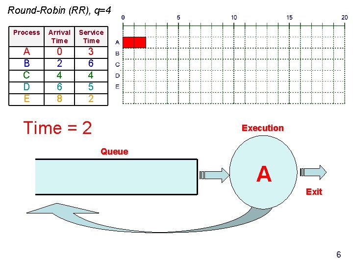 Round-Robin (RR), q=4 Process Arrival Time Service Time A B C D E 0