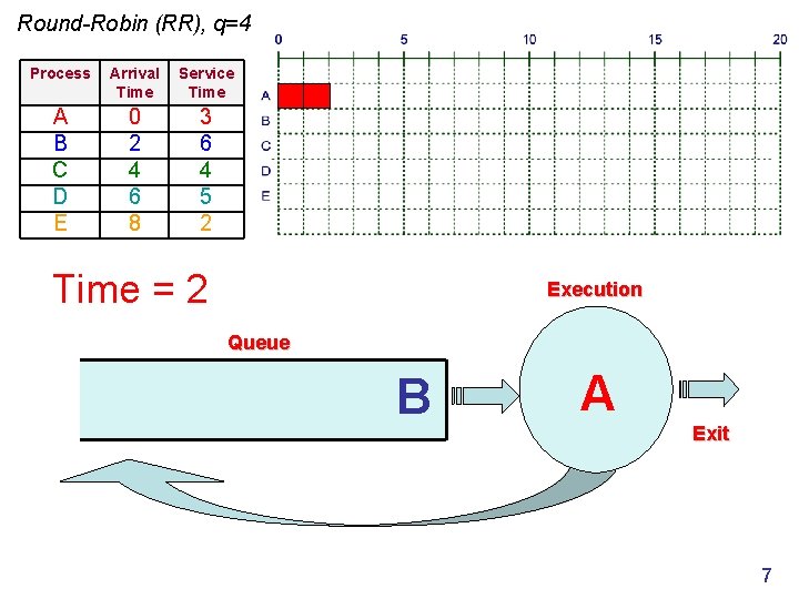 Round-Robin (RR), q=4 Process Arrival Time Service Time A B C D E 0