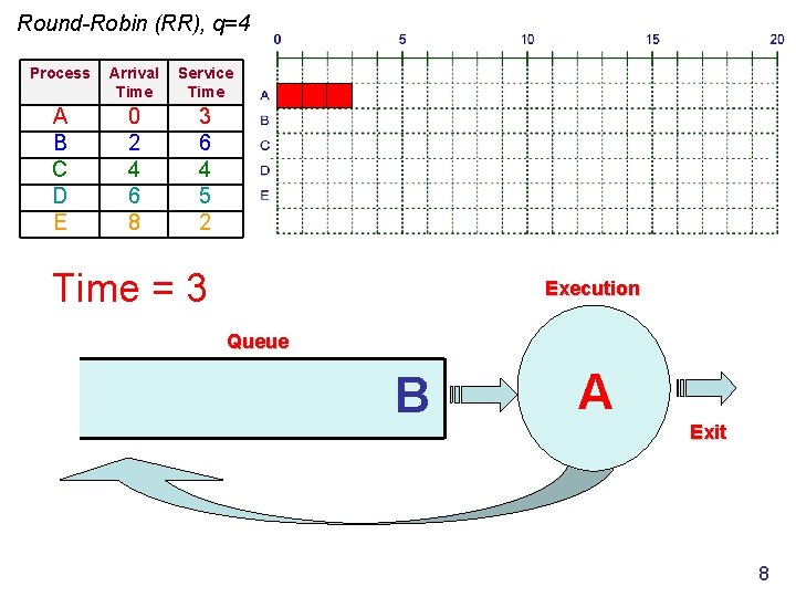 Round-Robin (RR), q=4 Process Arrival Time Service Time A B C D E 0