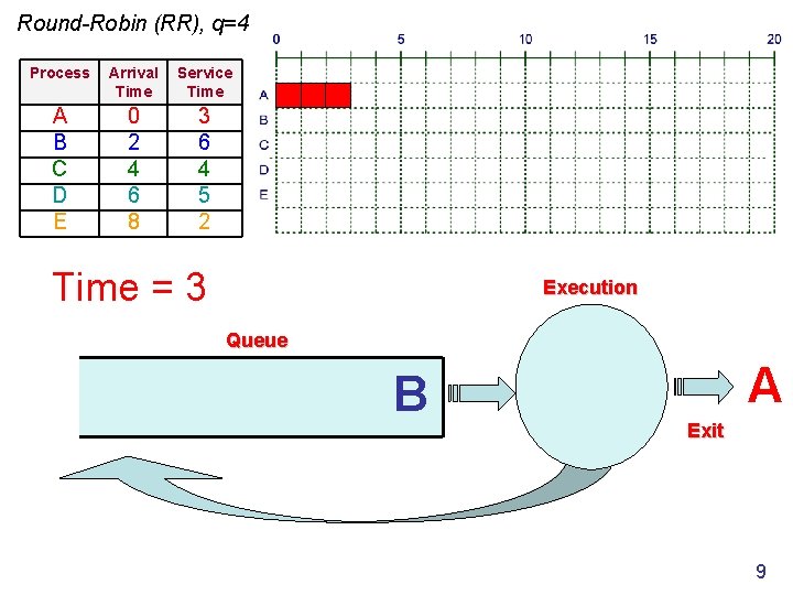 Round-Robin (RR), q=4 Process Arrival Time Service Time A B C D E 0