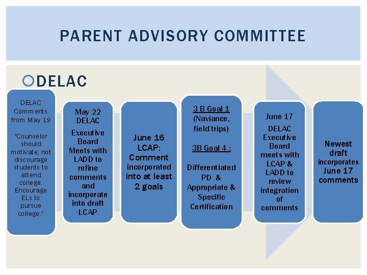 PARENT ADVISORY COMMITTEE DELAC Comments from May 19 May 22 DELAC “Counselor should motivate,