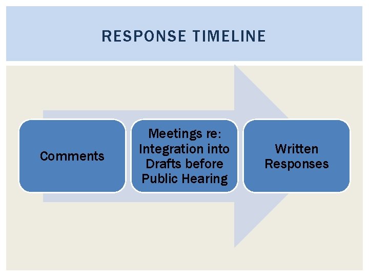 RESPONSE TIMELINE Comments Meetings re: Integration into Drafts before Public Hearing Written Responses 