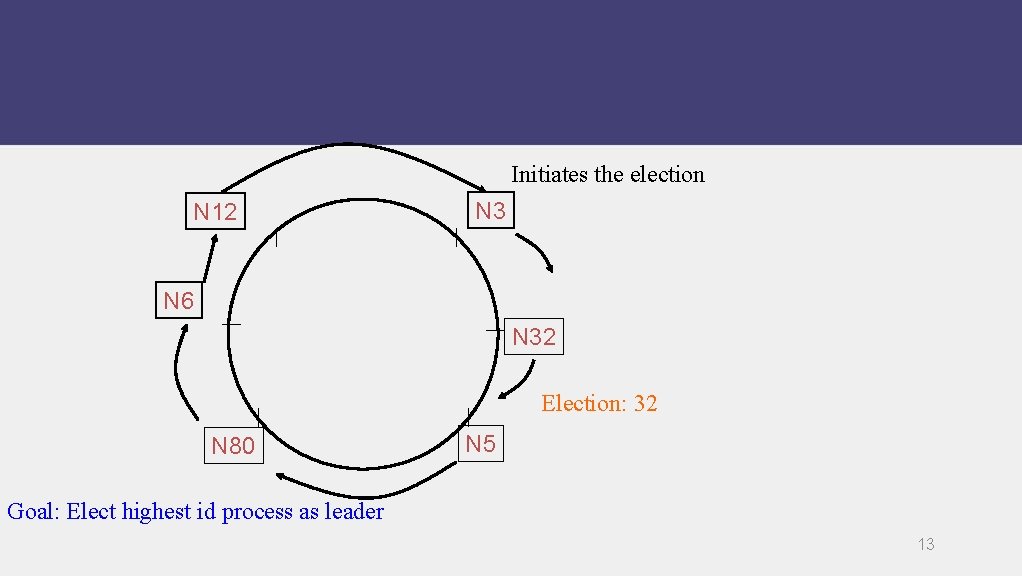 Initiates the election N 12 N 3 N 6 N 32 Election: 32 N