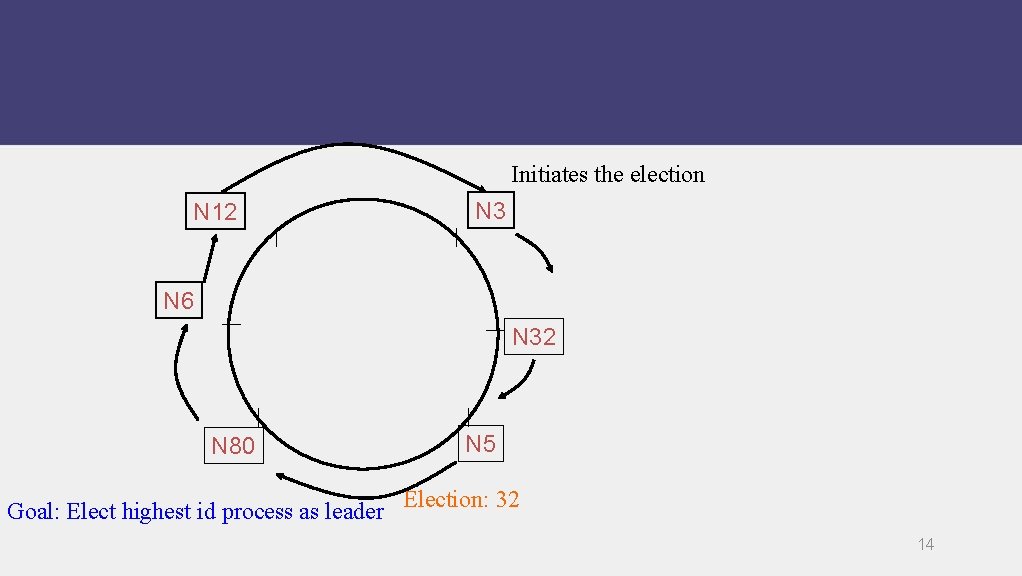 Initiates the election N 12 N 3 N 6 N 32 N 80 Goal:
