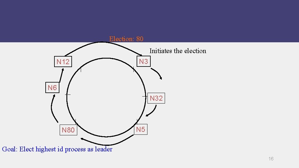 Election: 80 Initiates the election N 12 N 3 N 6 N 32 N