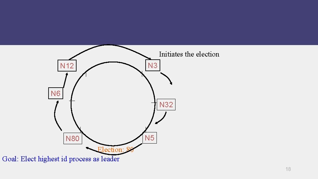 Initiates the election N 12 N 3 N 6 N 32 N 80 N