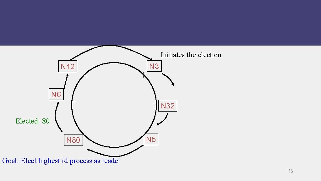 Initiates the election N 12 N 3 N 6 N 32 Elected: 80 N