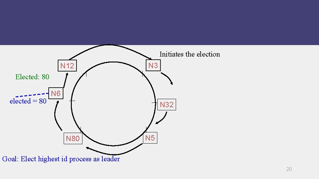 Initiates the election N 12 N 3 Elected: 80 elected = 80 N 6