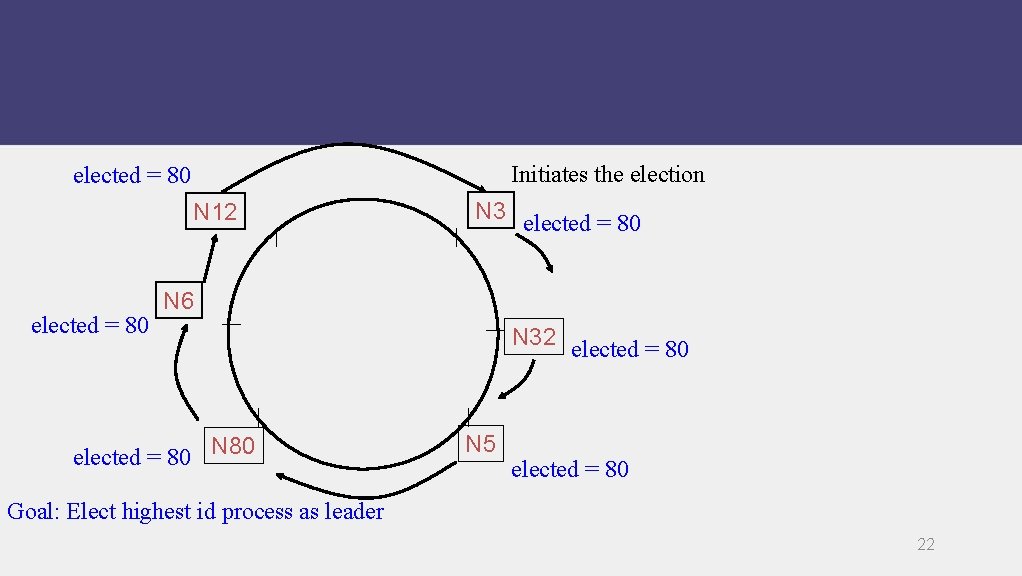 Initiates the election elected = 80 N 12 elected = 80 N 3 elected