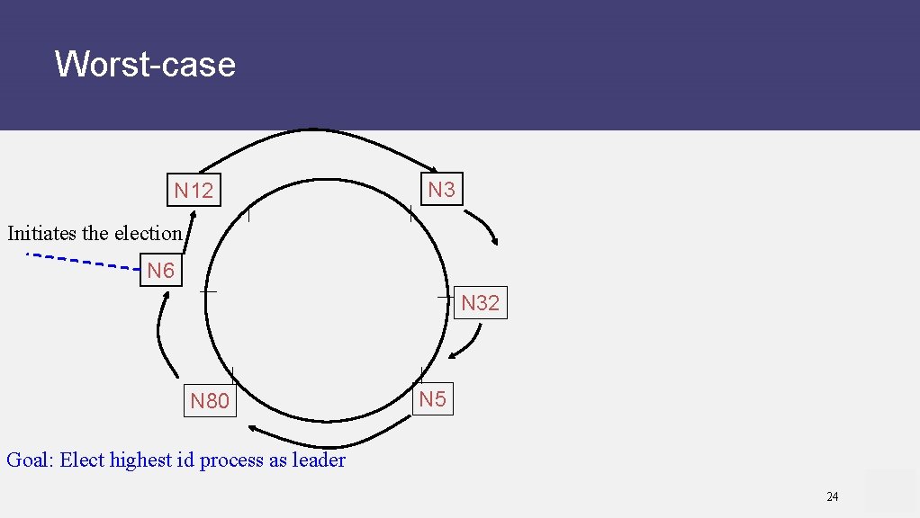 Worst-case N 12 N 3 Initiates the election N 6 N 32 N 80