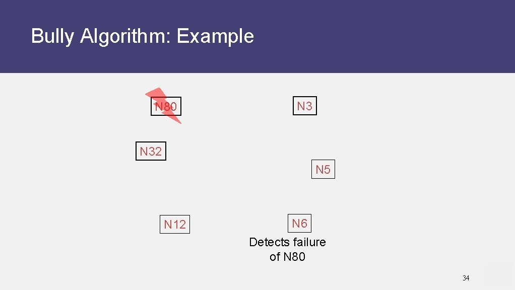 Bully Algorithm: Example N 80 N 32 N 5 N 12 N 6 Detects