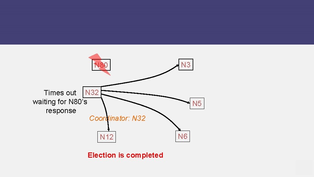 N 80 N 3 Times out N 32 waiting for N 80’s response Coordinator:
