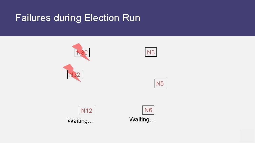 Failures during Election Run N 80 N 32 N 5 N 12 Waiting… N