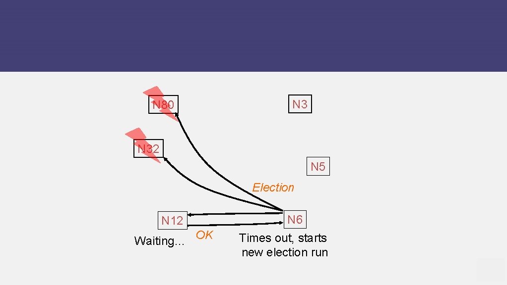 N 80 N 32 N 5 Election N 12 Waiting… OK N 6 Times