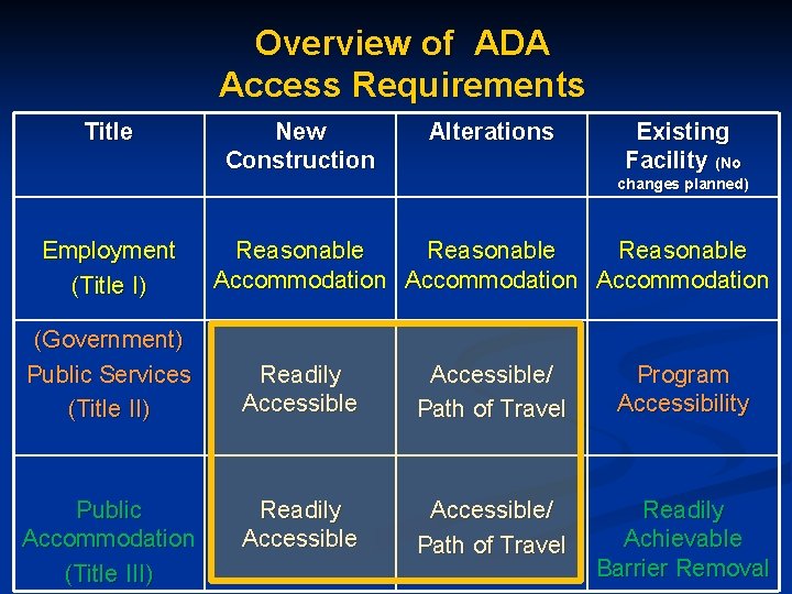 Overview of ADA Access Requirements Title New Construction Alterations Existing Facility (No changes planned)